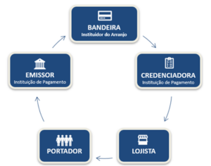 Fluxo da operação da Credenciadora